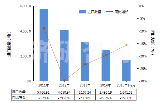 2011-2015年9月中國(guó)其他初級(jí)形狀的乙酸乙烯酯共聚物(HS39052900)進(jìn)口量及增速統(tǒng)計(jì)